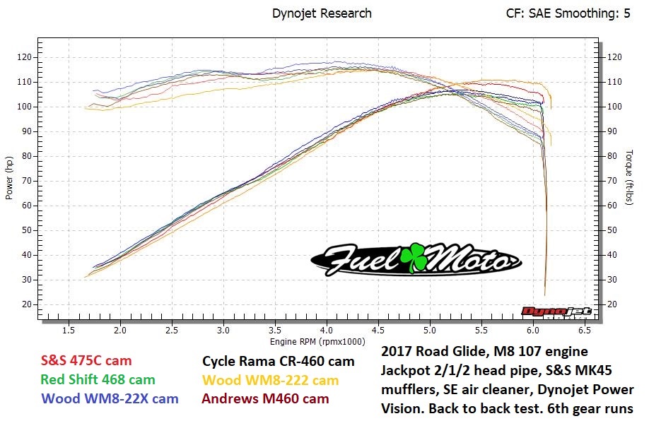 Fuel Moto Dyno Charts