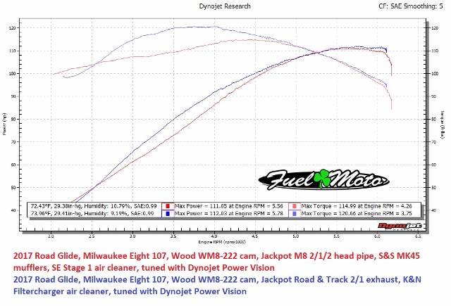 Milwaukee-Eight Camshaft Test Comparison
