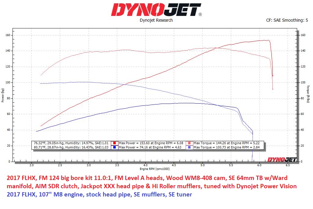 Dyno Charts - Fuel Moto University