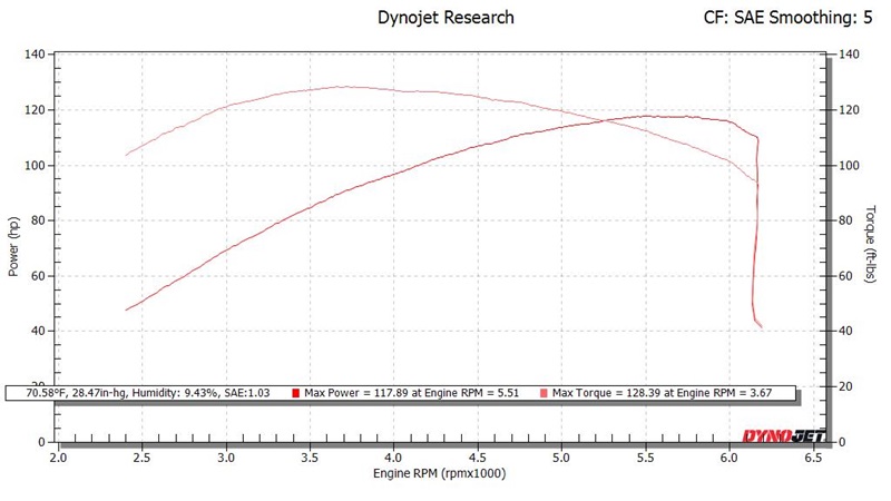 Understanding Dyno Correction Factors and Their Impact on Performance Numbers - CF: SAE Smoothing: 5