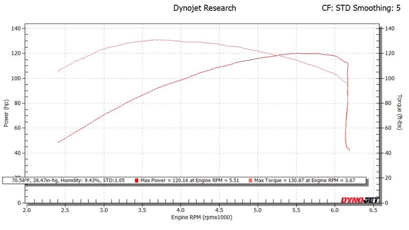 Dyno Correction Factors SAE vs STD - CF: STD Smoothing: 5