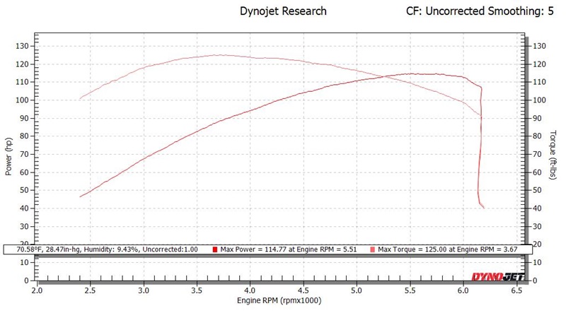 Dyno Correction Factors SAE vs STD - CF: Uncorrected Smoothing: 5